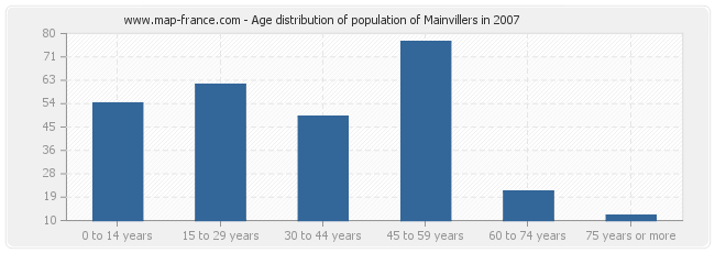Age distribution of population of Mainvillers in 2007