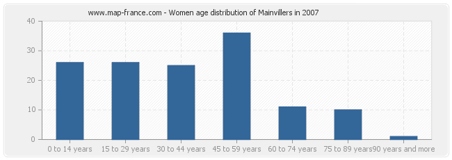 Women age distribution of Mainvillers in 2007