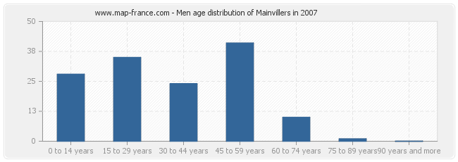 Men age distribution of Mainvillers in 2007