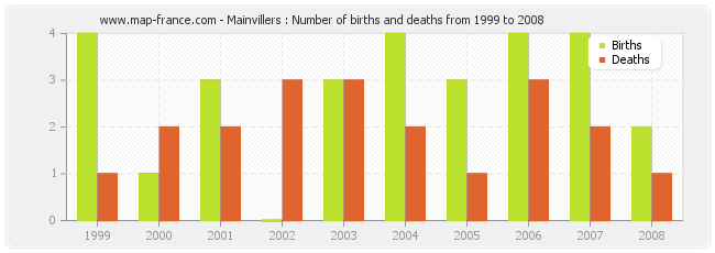 Mainvillers : Number of births and deaths from 1999 to 2008