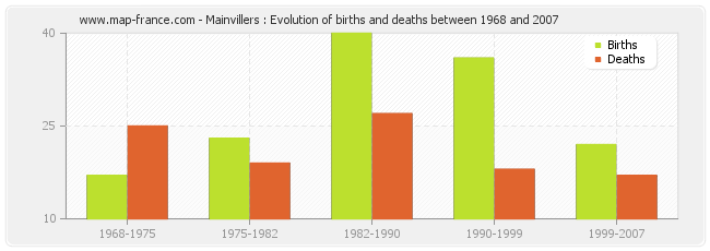 Mainvillers : Evolution of births and deaths between 1968 and 2007