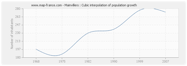 Mainvillers : Cubic interpolation of population growth