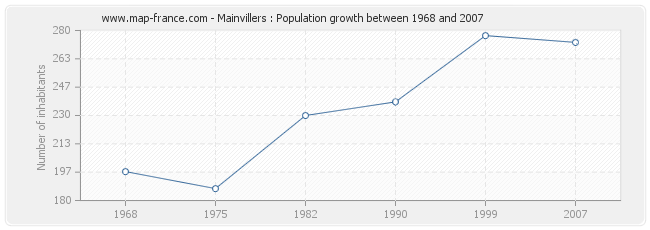 Population Mainvillers