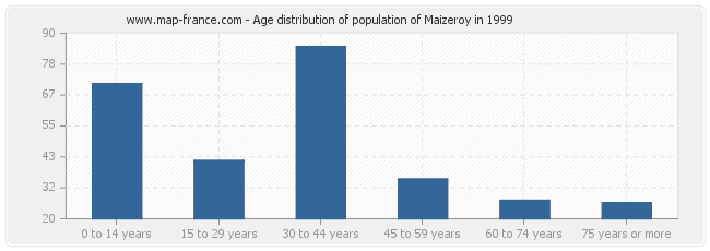 Age distribution of population of Maizeroy in 1999