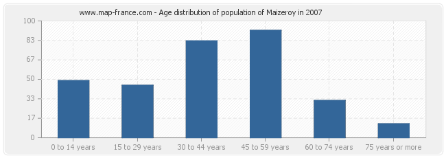 Age distribution of population of Maizeroy in 2007