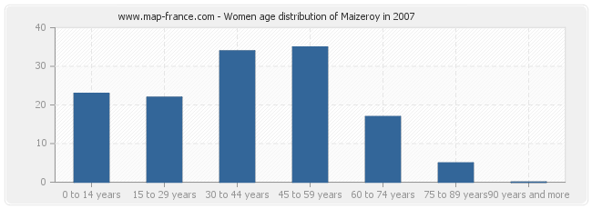 Women age distribution of Maizeroy in 2007