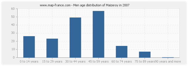 Men age distribution of Maizeroy in 2007
