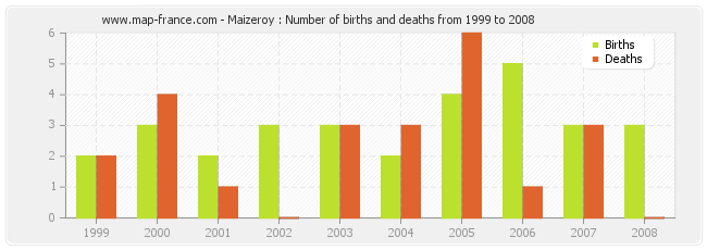 Maizeroy : Number of births and deaths from 1999 to 2008