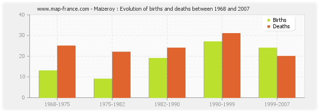 Maizeroy : Evolution of births and deaths between 1968 and 2007