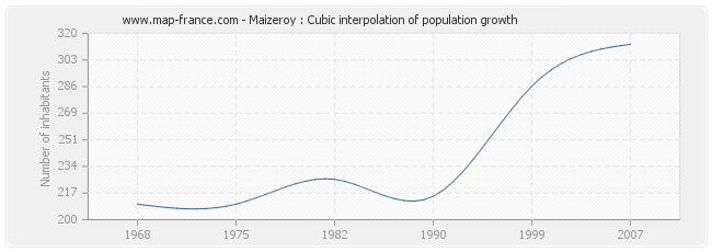Maizeroy : Cubic interpolation of population growth