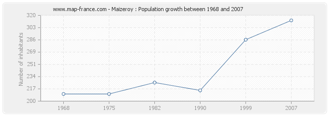 Population Maizeroy