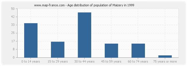 Age distribution of population of Maizery in 1999