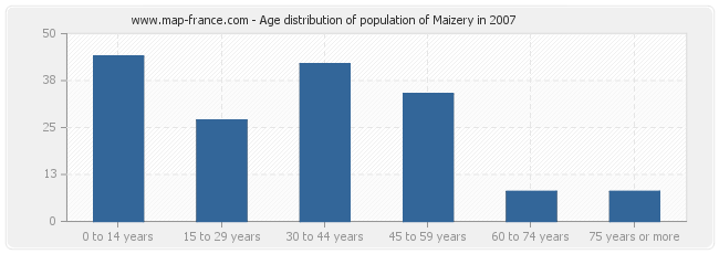 Age distribution of population of Maizery in 2007