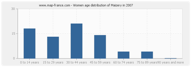 Women age distribution of Maizery in 2007