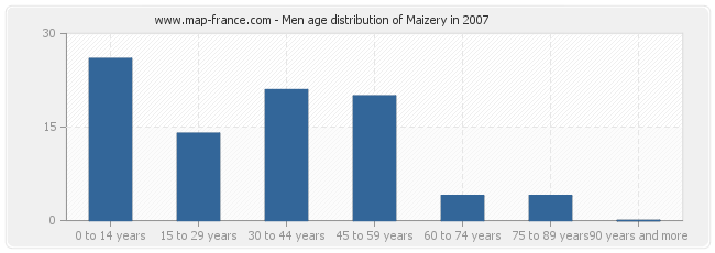 Men age distribution of Maizery in 2007