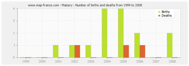 Maizery : Number of births and deaths from 1999 to 2008