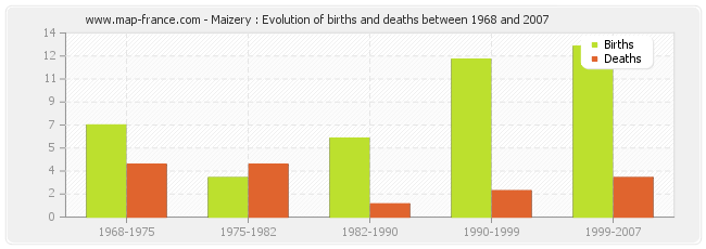 Maizery : Evolution of births and deaths between 1968 and 2007