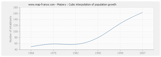 Maizery : Cubic interpolation of population growth