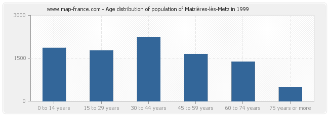 Age distribution of population of Maizières-lès-Metz in 1999