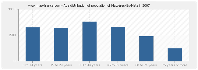 Age distribution of population of Maizières-lès-Metz in 2007