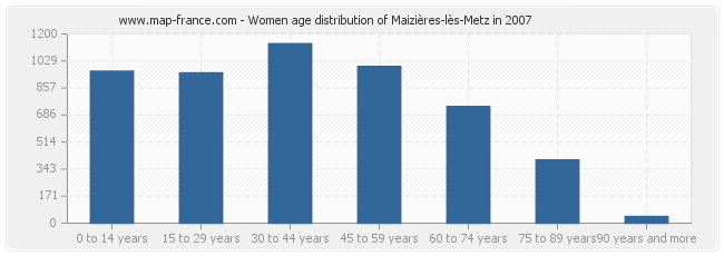 Women age distribution of Maizières-lès-Metz in 2007