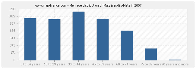 Men age distribution of Maizières-lès-Metz in 2007