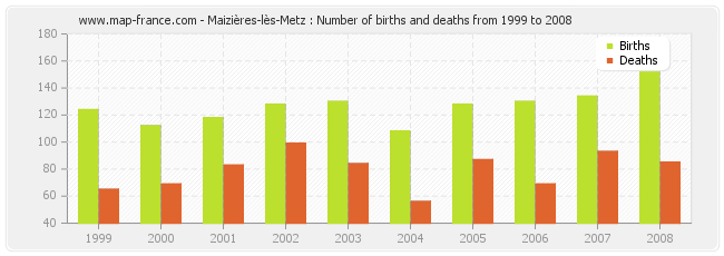 Maizières-lès-Metz : Number of births and deaths from 1999 to 2008