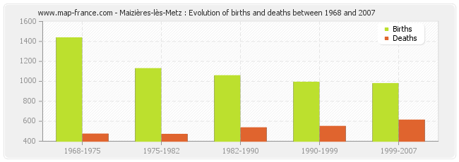 Maizières-lès-Metz : Evolution of births and deaths between 1968 and 2007