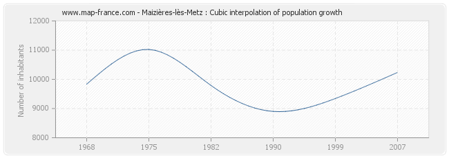 Maizières-lès-Metz : Cubic interpolation of population growth