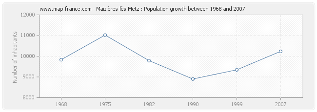 Population Maizières-lès-Metz