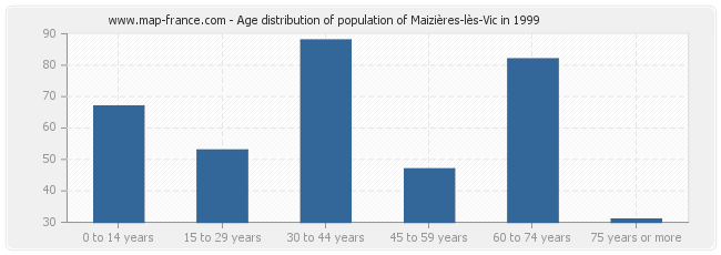 Age distribution of population of Maizières-lès-Vic in 1999