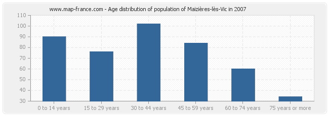 Age distribution of population of Maizières-lès-Vic in 2007