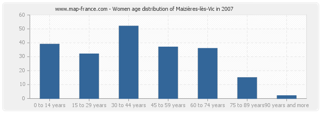 Women age distribution of Maizières-lès-Vic in 2007