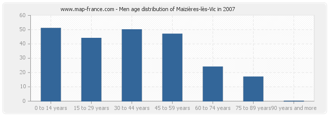 Men age distribution of Maizières-lès-Vic in 2007