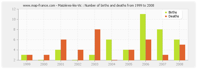 Maizières-lès-Vic : Number of births and deaths from 1999 to 2008