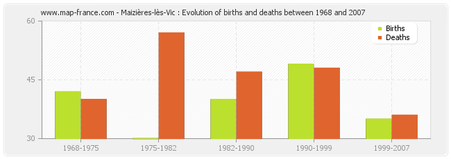 Maizières-lès-Vic : Evolution of births and deaths between 1968 and 2007