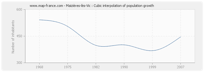 Maizières-lès-Vic : Cubic interpolation of population growth