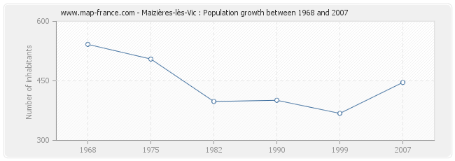 Population Maizières-lès-Vic