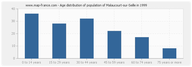 Age distribution of population of Malaucourt-sur-Seille in 1999