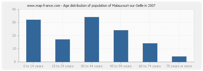 Age distribution of population of Malaucourt-sur-Seille in 2007