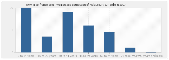 Women age distribution of Malaucourt-sur-Seille in 2007