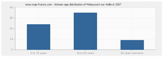 Women age distribution of Malaucourt-sur-Seille in 2007
