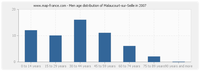 Men age distribution of Malaucourt-sur-Seille in 2007