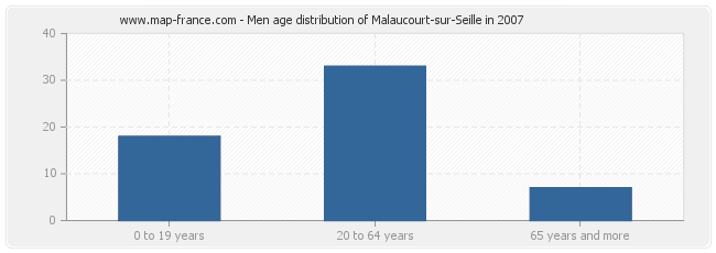 Men age distribution of Malaucourt-sur-Seille in 2007