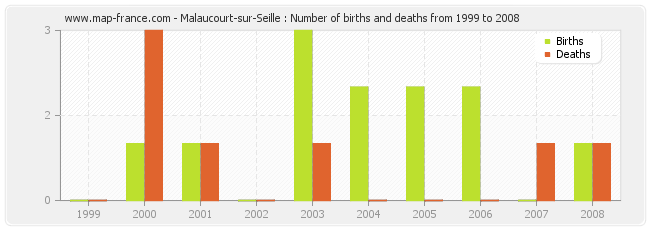 Malaucourt-sur-Seille : Number of births and deaths from 1999 to 2008