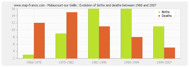 Malaucourt-sur-Seille : Evolution of births and deaths between 1968 and 2007