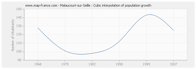 Malaucourt-sur-Seille : Cubic interpolation of population growth