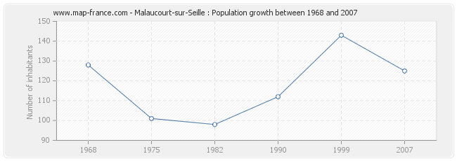 Population Malaucourt-sur-Seille