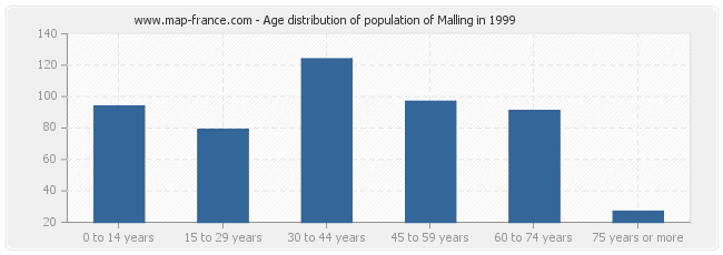 Age distribution of population of Malling in 1999