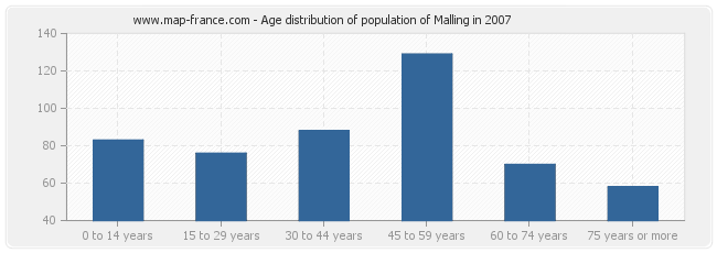Age distribution of population of Malling in 2007